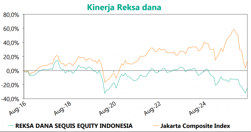 Graph Sequis Equity Indonesia