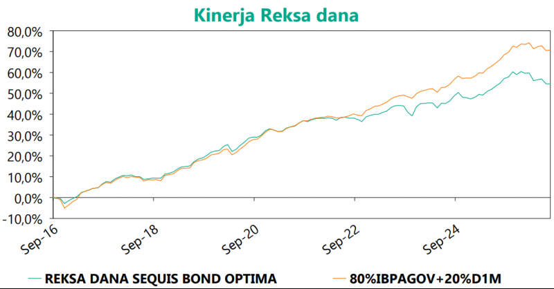 Graph Sequis Bond Optima