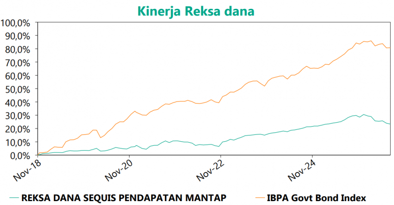 Graph Sequis Pendapatan Mantap